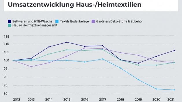 Markt Haus- und Heimtextilien wächst durch Corona - Cocooning-Trend steigert Umsatzwachstum im Markt rund um Bettwaren - Quelle: IFH/BBE
